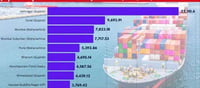 India.. Growth in the export sector. Gujarat showing mass.